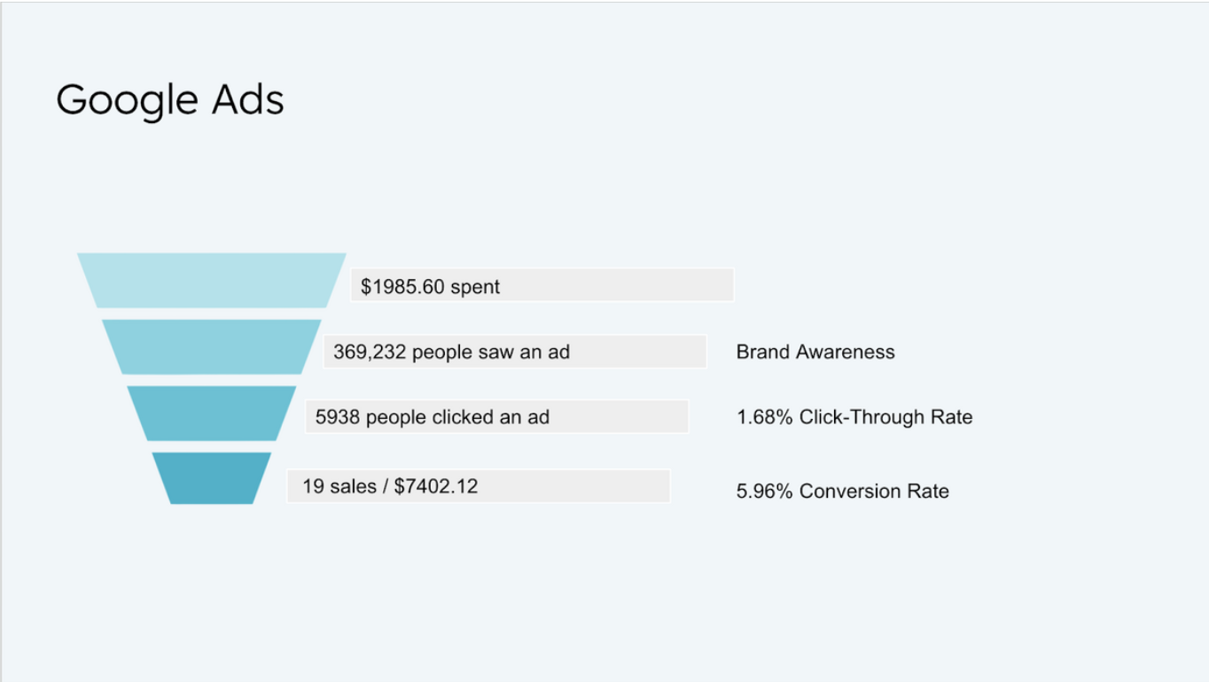 Google Ads funnel showing $1,985.60 spent generating $7,402 in revenue